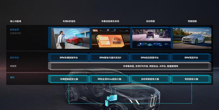 宝马发布全新一代智能电子电气架构，AI用户场景支持与算力大幅提升
